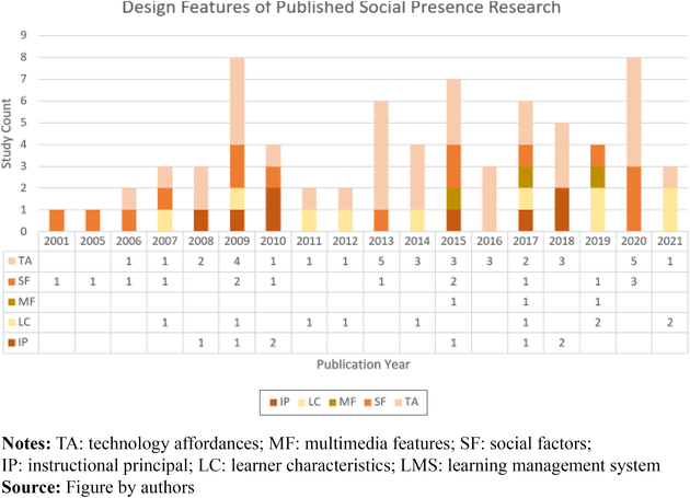 Social presence in technology-rich learning environments: How real we are feeling connected and how does it matter for learning?