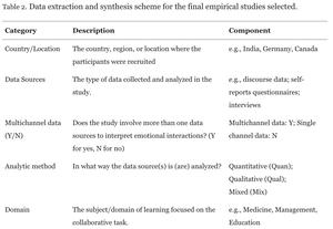 Social emotional interaction in collaborative learning: why it matters and how can we measure it?