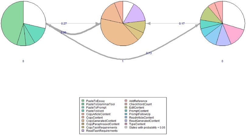 Human-AI collaboration patterns in AI-assisted academic writing