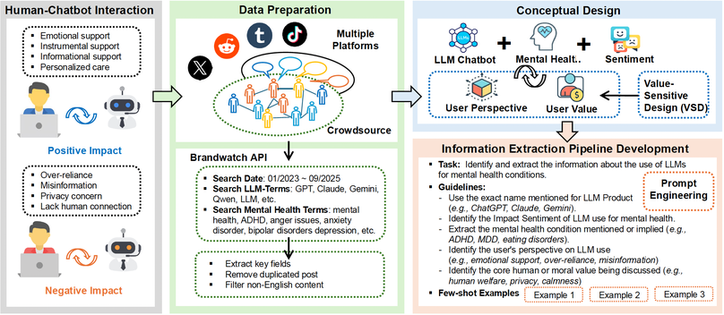 LLM use for mental health: Crowdsourcing users’ sentiment-based perspectives and values from social discussions